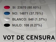 El voto de censura no prospera