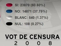 El vot de censura no prospera