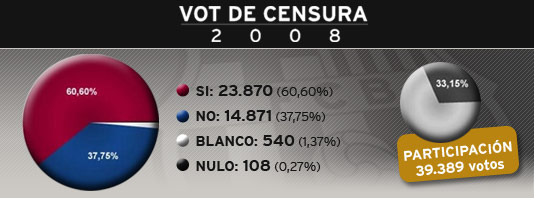 El voto de censura no prospera 