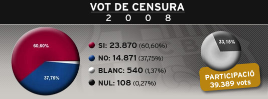 El vot de censura no prospera 